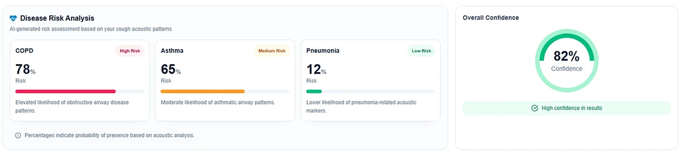 Kylunghealth disease risk analysis showing condition percentages and overall confidence