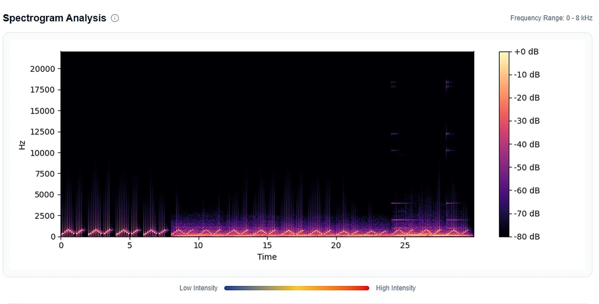 Kylunghealth cough spectrogram showing frequency patterns over time